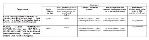 IIT Mandi Courses & Fee Structure 2026