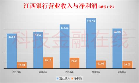 揽储成本提高 江西银行2020年营业收入大跌21% 净利润连续三年下滑__凤凰网