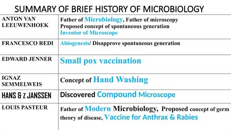 History of microbiology, detail of micro | PPTX