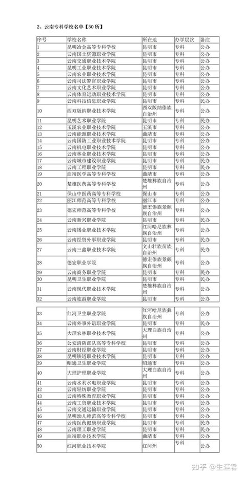 云南省大学名单汇总：本科32所，专科50所；211一所 - 知乎