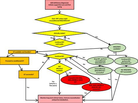 Updated Management Guidelines for Adenosine Deaminase Deficiency - The Journal of Allergy and ...