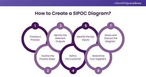 Image result for How to Use SIPOC