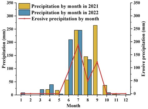 Research on the Features of Rainfall Regime and Its Influence on ...