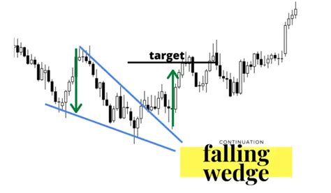Rising Wedge vs Falling Wedge - New Trader U