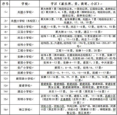 2021-2022年哈尔滨香坊区小学招生划片范围及对口直升初中学校名单_小升初网