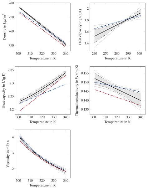 Review of Thermophysical Property Data of Octadecane for Phase-Change ...
