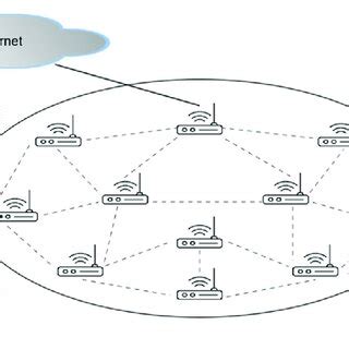 Mesh Networking 的图像结果