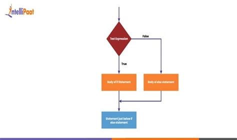 How to Use If Function in Python 的图像结果