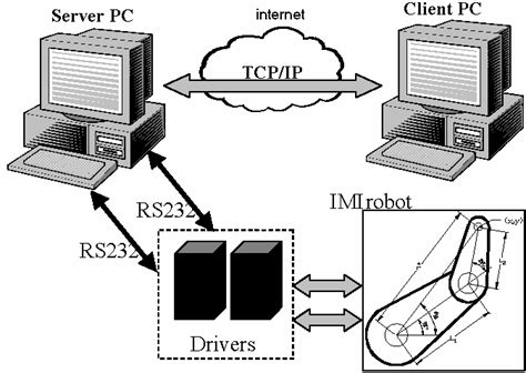 Image result for Remote Control Requisites