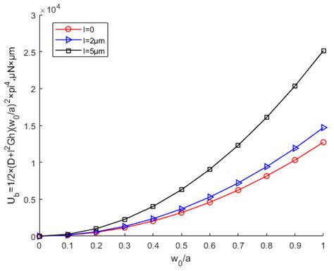 Size-Dependent Buckling and Post-Buckling Analysis of the Functionally ...