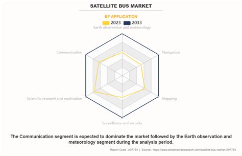 Satellite Bus Market Size, Share, Growth | Forecast 2033