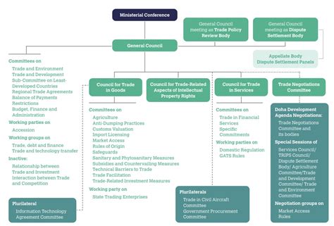 Dispute Settlement Body of WTO