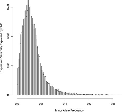 Image result for Variability Histogram