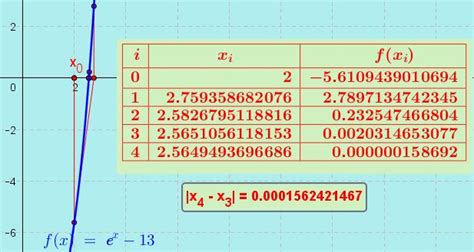 Image result for Newton-Raphson Method Examples
