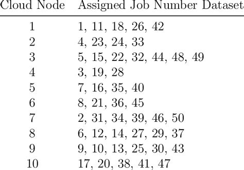 Image result for Optimal Job Scheduling Problem