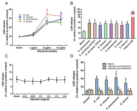 Albumin Might Attenuate Bacteria-Induced Damage on Kupffer Cells for ...