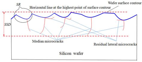 Prediction of Subsurface Microcrack Damage Depth Based on Surface ...