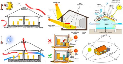 Top Principles of Green Building Design- Part 1 – Nirman
