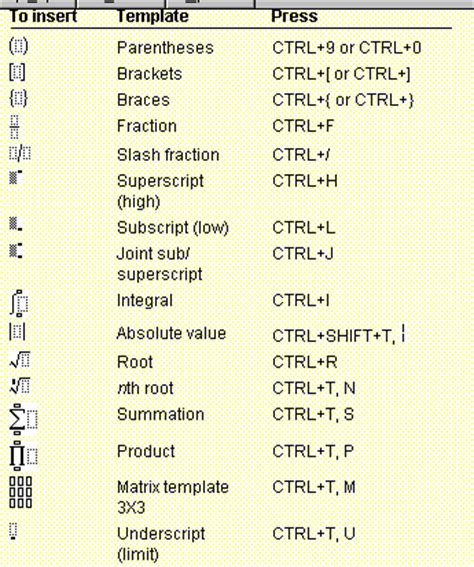 Image result for Word Equation Keyboard Shortcuts
