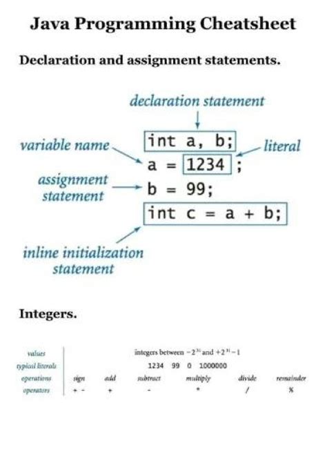 Image result for Java Programming Study Guide Code Cheat Sheet