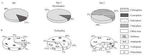 Response of Aquatic Organisms Communities to Global Climate Changes and ...