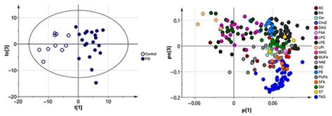 Alteration in the Cerebrospinal Fluid Lipidome in Parkinson’s Disease ...