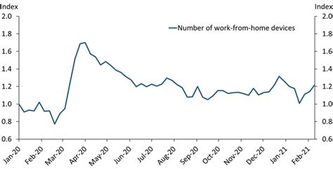 Cell Phone Data Suggest Persistent Differences in Work from Home by ...