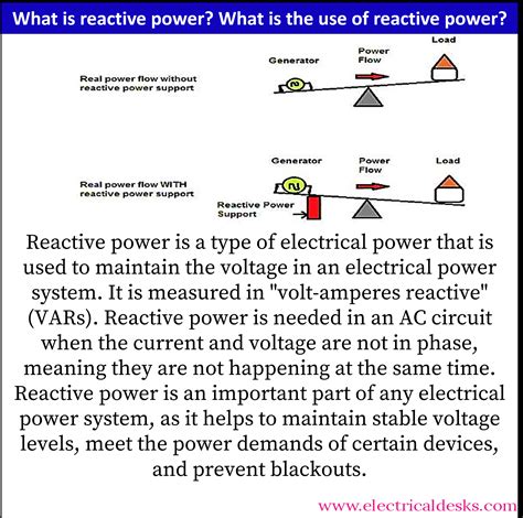 Image result for Reactive Power Explained
