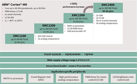 XMC™1400 Industrial Series MCUs - Infineon Technologies | Mouser