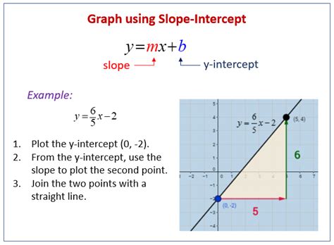 Slope-Intercept Form Explained 的图像结果