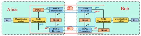 Key Distribution Scheme for Optical Fiber Channel Based on SNR Feature ...