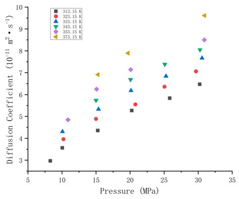 Experimental Determination of CO2 Diffusion Coefficient in a Brine ...
