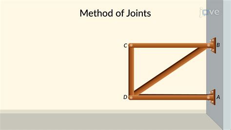 Joint Method in Java 的图像结果