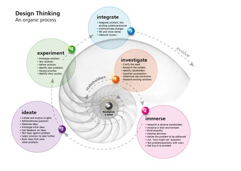 Design Thinking Process 的图像结果