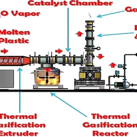 Image result for Process of Pyrolis