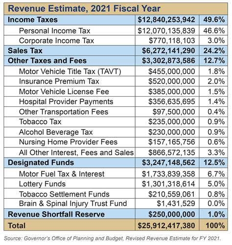 Georgia Revenue Primer for State Fiscal Year 2021 - Georgia Budget and ...