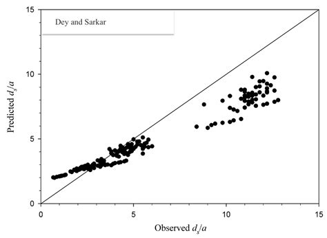 The Effect of Rough Rigid Apron on Scour Downstream of Sluice Gates