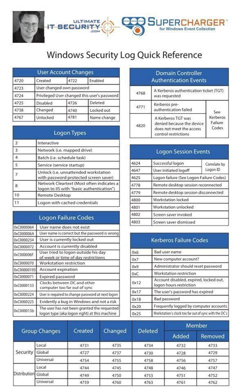Image result for Windows Security Log Quick Reference Chart