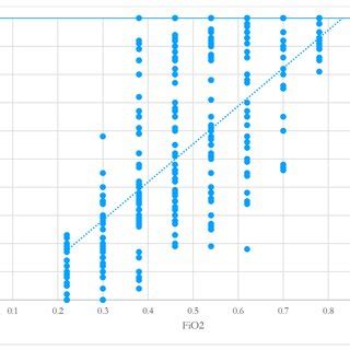 Image result for FiO2 SpO2 Relationship