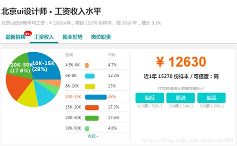 2017年中国北京UI设计师薪资调查：平均薪资12630_北京设计师薪资对应水准-CSDN博客