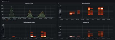 3.6.4.2.4. DevWorkspace Operator 的 Grafana 仪表板 | 管理指南 | Red Hat ...