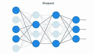 Image result for dropout