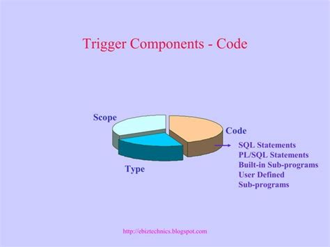 Oracle Triggers Tutorial 的图像结果