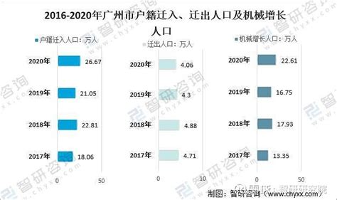 2017年广州常住人口增加45万 户籍人口增加27万（附图表）-中商情报网