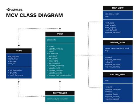 Image result for MVC Java Class Diagram