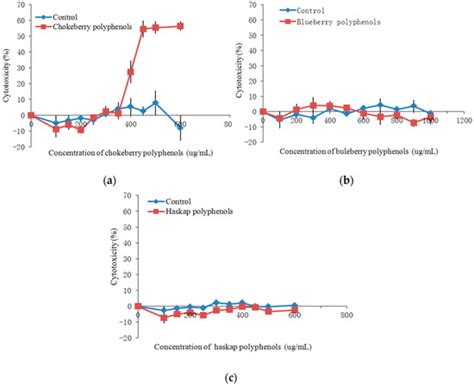 Preparative Purification of Polyphenols from Aronia melanocarpa ...