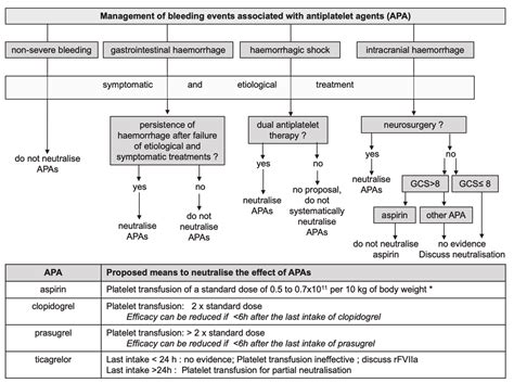 Management of Bleeding Events Associated with Antiplatelet Therapy: Evidence, Uncertainties and ...