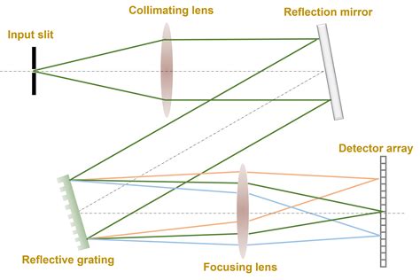 How Does a Spectrometer Work 的图像结果