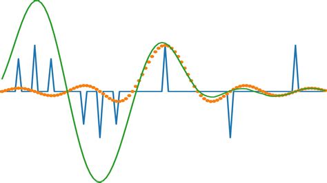 Sinc函数 的图像结果
