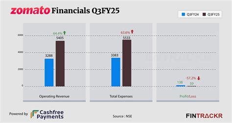 Revenue Of Zomato 2025